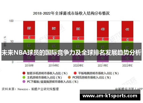 未来NBA球员的国际竞争力及全球排名发展趋势分析 未来NBA球员的国际竞争力及全球排名发展趋势分析