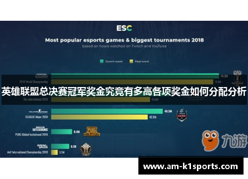 英雄联盟总决赛冠军奖金究竟有多高各项奖金如何分配分析